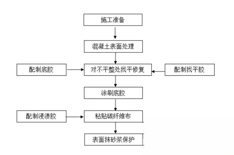 钦北碳纤维加固的优势以及使用方法